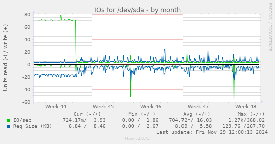 monthly graph