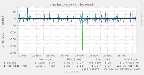 IOs for /dev/sda