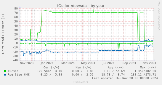 IOs for /dev/sda