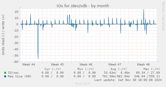 IOs for /dev/sdb