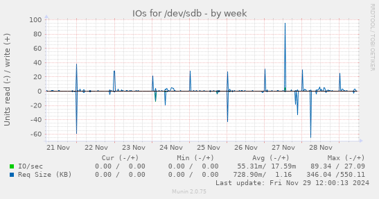 IOs for /dev/sdb