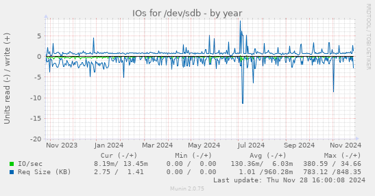 IOs for /dev/sdb