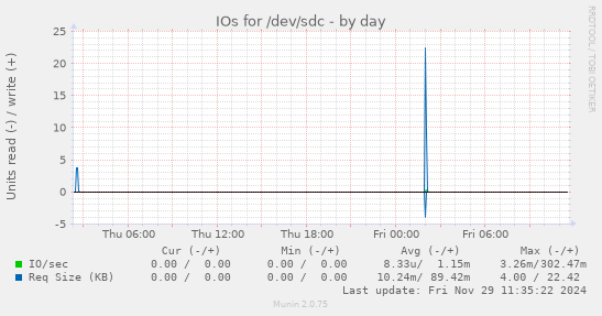 IOs for /dev/sdc