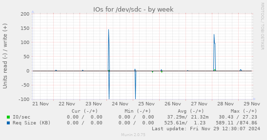 IOs for /dev/sdc