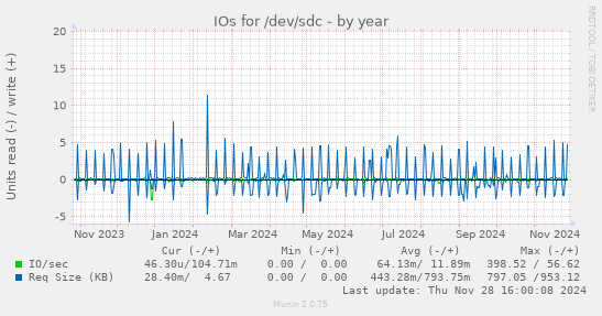 IOs for /dev/sdc