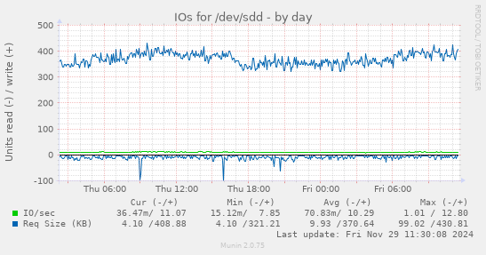 IOs for /dev/sdd