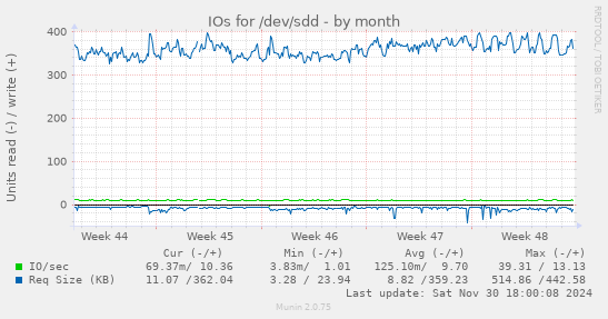 IOs for /dev/sdd