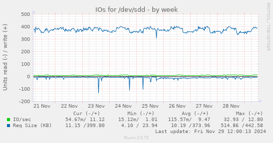 IOs for /dev/sdd