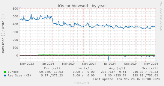 IOs for /dev/sdd