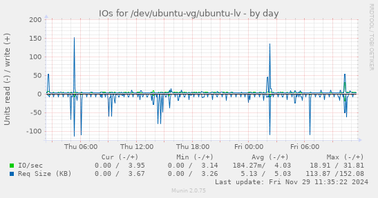 IOs for /dev/ubuntu-vg/ubuntu-lv