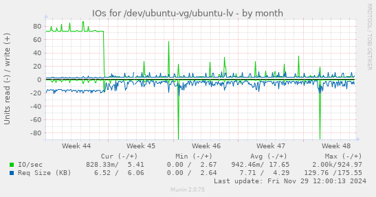 monthly graph