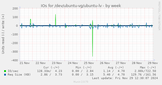 IOs for /dev/ubuntu-vg/ubuntu-lv