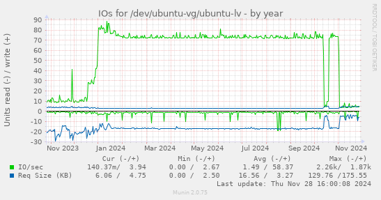 IOs for /dev/ubuntu-vg/ubuntu-lv