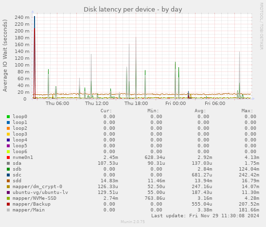 Disk latency per device