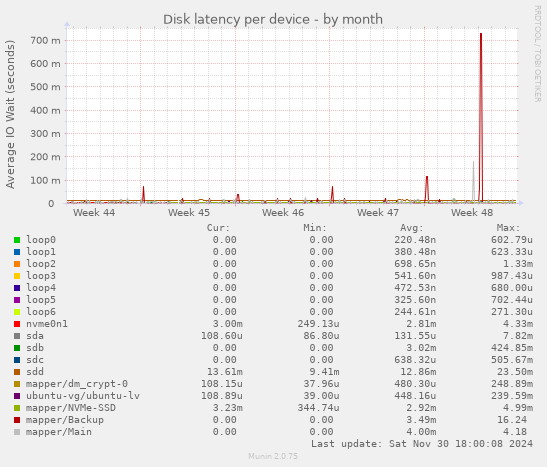 Disk latency per device