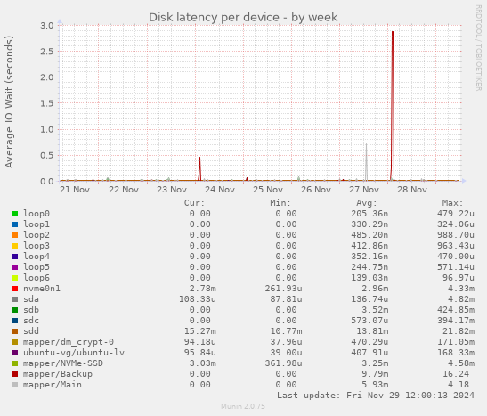 Disk latency per device