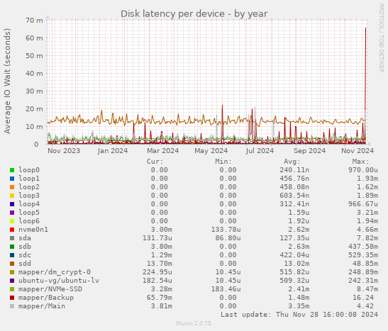 Disk latency per device