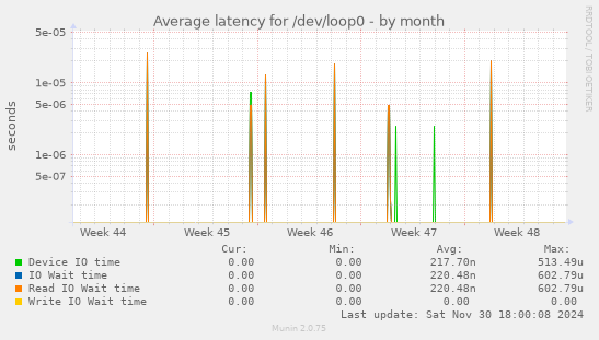 Average latency for /dev/loop0