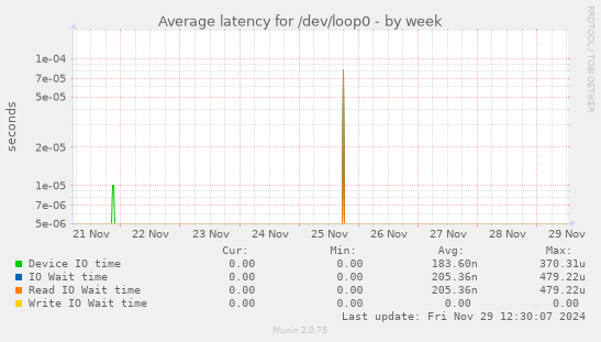 Average latency for /dev/loop0