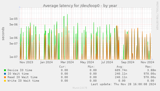 Average latency for /dev/loop0