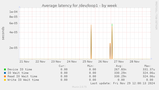 Average latency for /dev/loop1