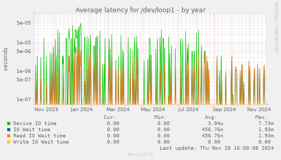 Average latency for /dev/loop1