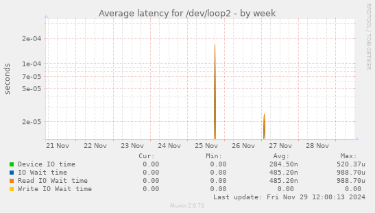 Average latency for /dev/loop2