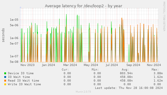 Average latency for /dev/loop2