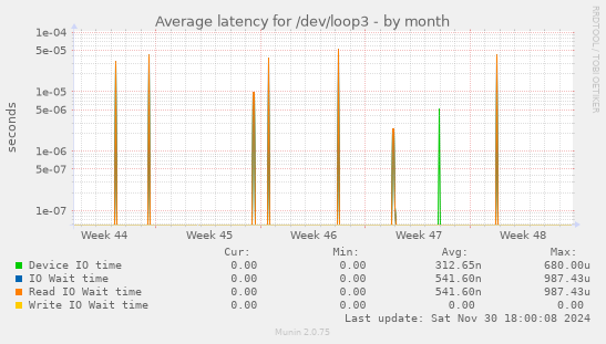 Average latency for /dev/loop3