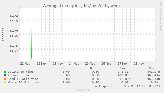 Average latency for /dev/loop3