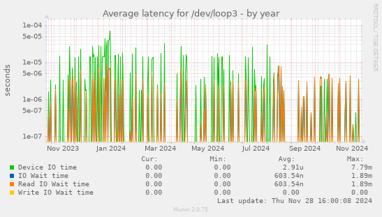 Average latency for /dev/loop3