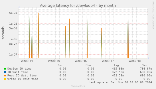 Average latency for /dev/loop4