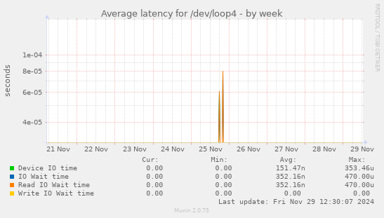 Average latency for /dev/loop4