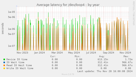 Average latency for /dev/loop4