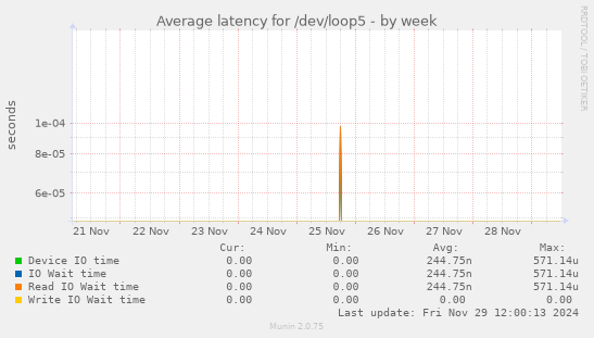 Average latency for /dev/loop5