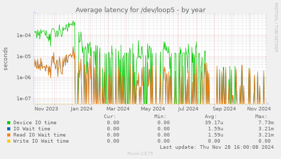 Average latency for /dev/loop5