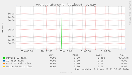 Average latency for /dev/loop6