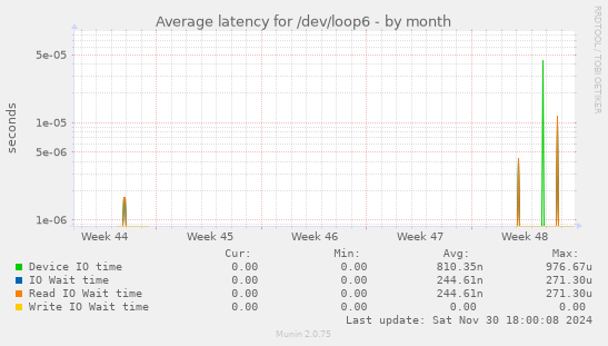 Average latency for /dev/loop6