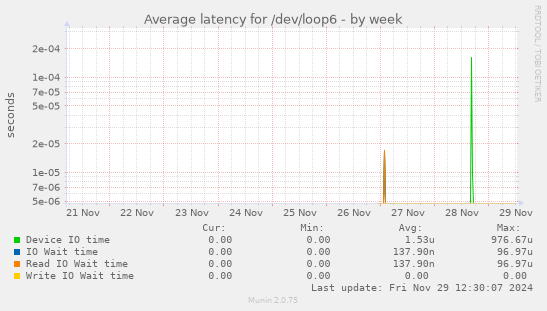 Average latency for /dev/loop6