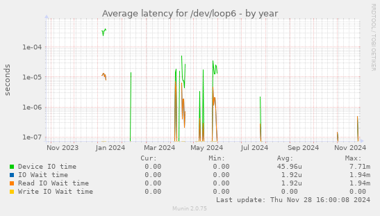 Average latency for /dev/loop6