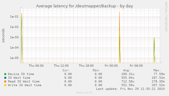 Average latency for /dev/mapper/Backup