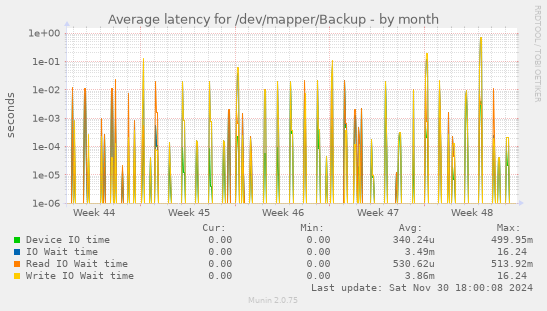 Average latency for /dev/mapper/Backup