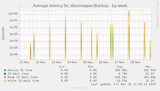 Average latency for /dev/mapper/Backup