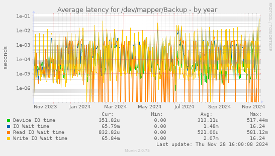 Average latency for /dev/mapper/Backup