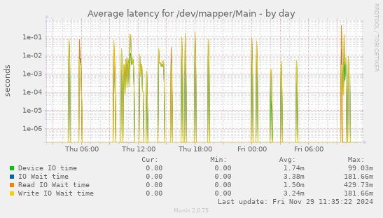 Average latency for /dev/mapper/Main