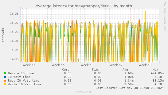 Average latency for /dev/mapper/Main