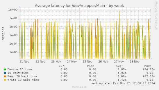 Average latency for /dev/mapper/Main