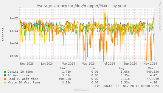 Average latency for /dev/mapper/Main