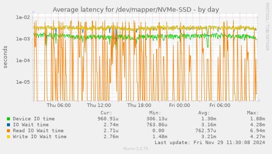 Average latency for /dev/mapper/NVMe-SSD