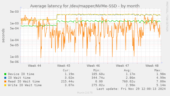 monthly graph